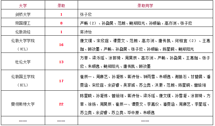 上實劍橋英國大學錄取