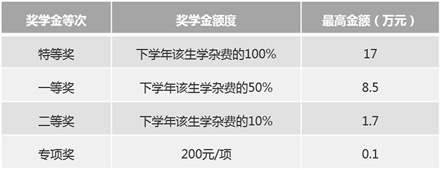 獎學金額度等次