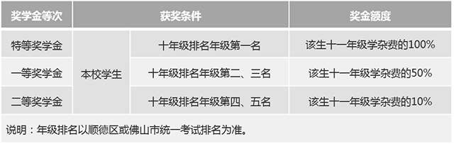 十年級獎學金