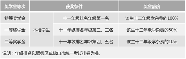 十一年級獎學金