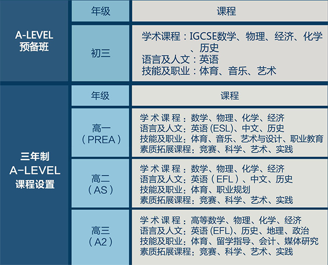 Alevle課程設(shè)置