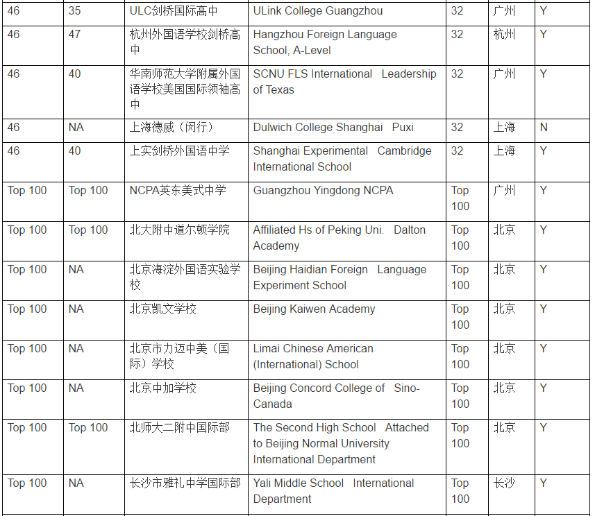 中國國際學校百強