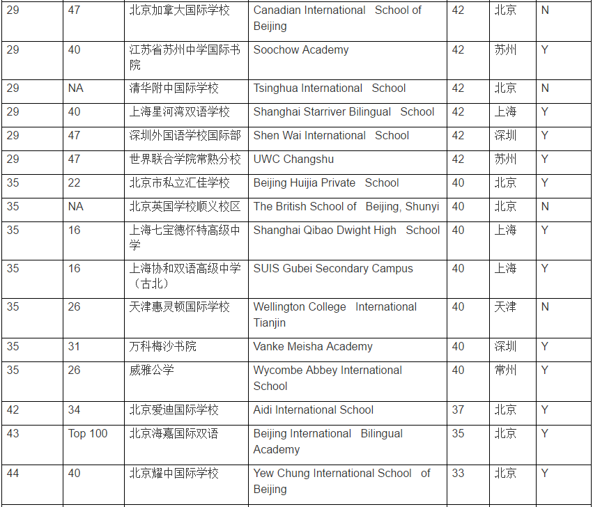 中國國際學校百強