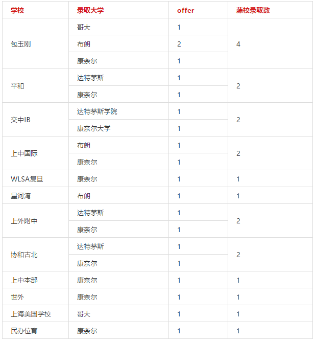 <a href='http://www.ecjiaoxue.com/school/shgjxx/' target='_blank'><u>上海國際學校</u></a>藤校錄取一覽表