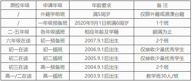 報名要求