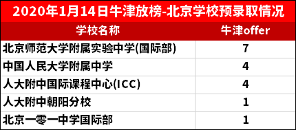 北京國際學校2020牛津offer