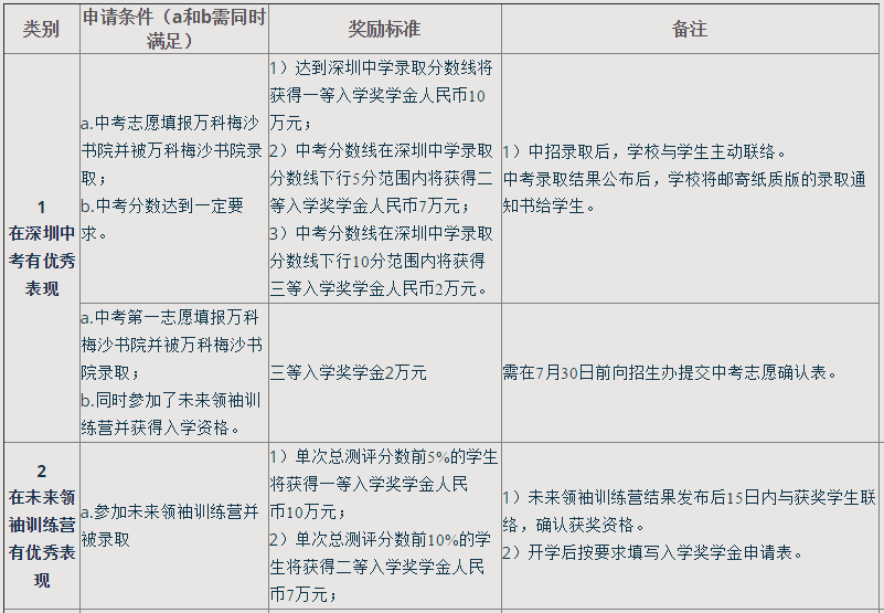 萬科梅沙書院獎學金