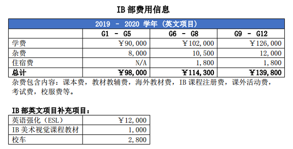 IB部費用信息