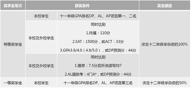 十一年級(jí)升讀十二年級(jí)