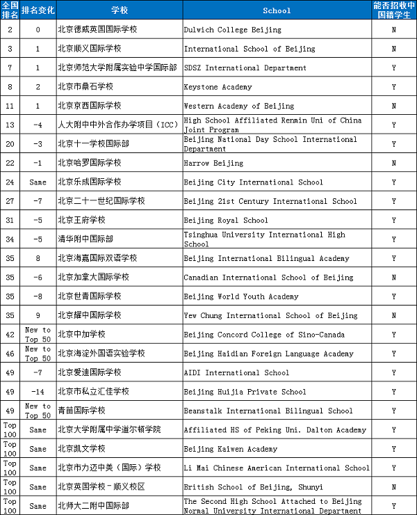 2020胡潤百學北京國際學校入選百強名單