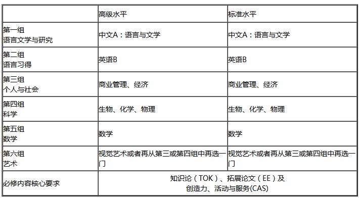 IBDP各年級課程設置