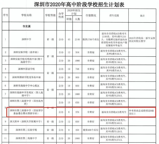 2020年，三高出國班計劃招生表