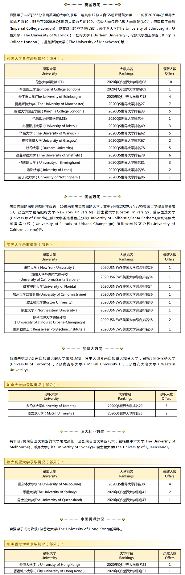 杭州育瀾劍橋國際中心2020擇校成果