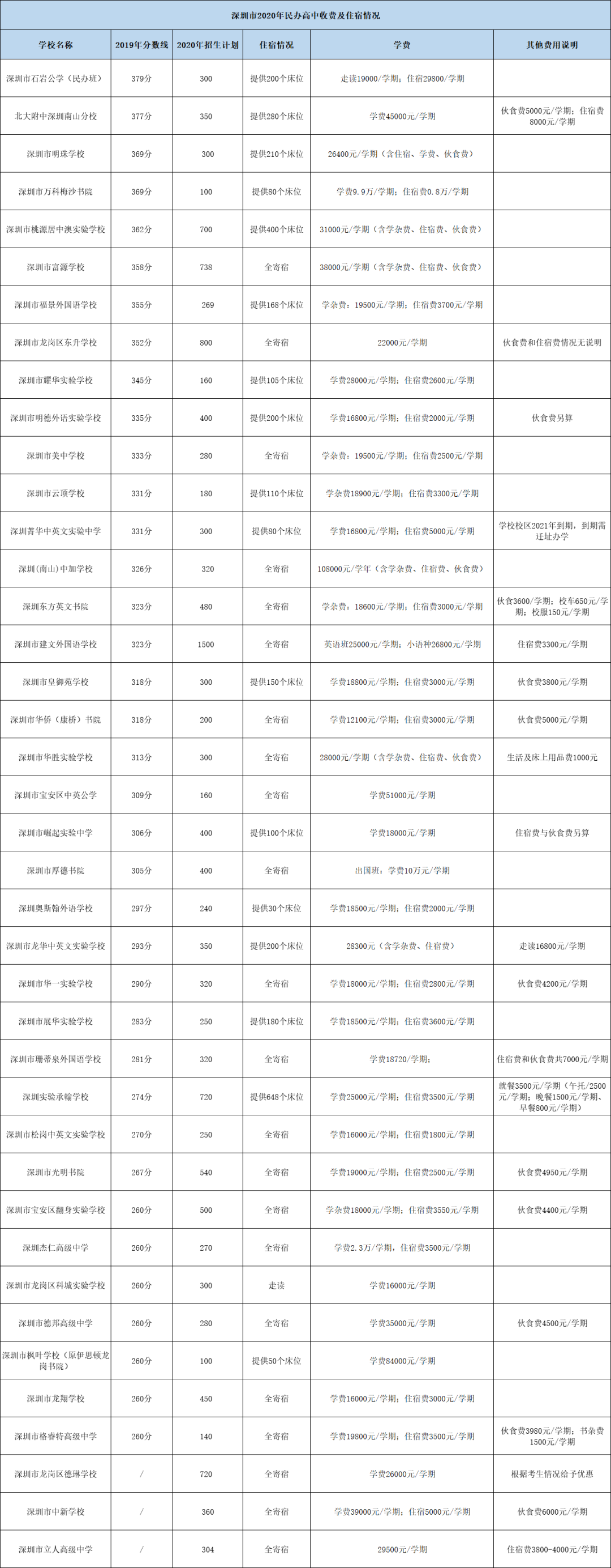 深圳2020年民辦高中收費一覽表