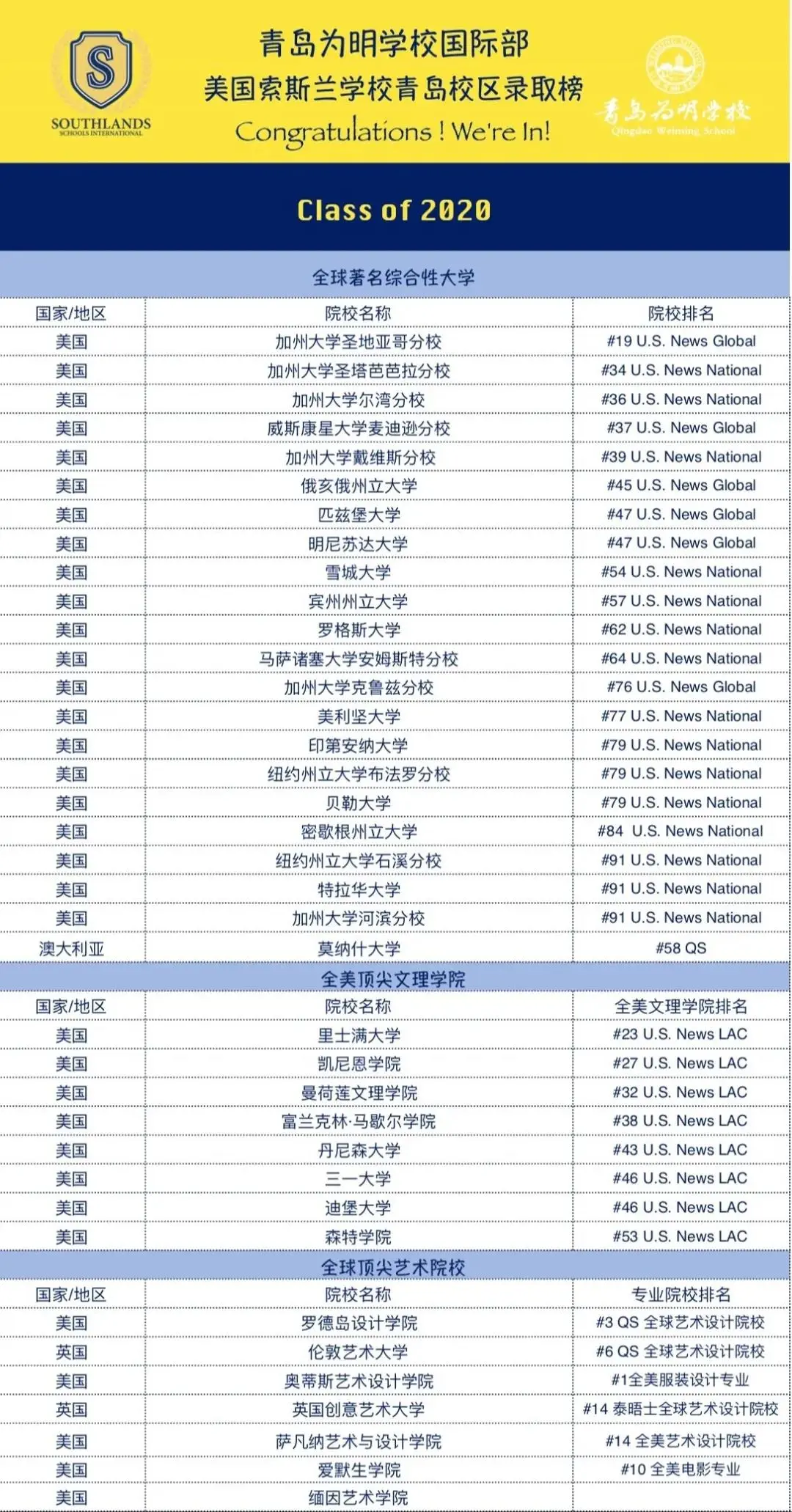 青島為明學校國際部-美國索斯蘭學校青島校區(qū)2020錄取榜單