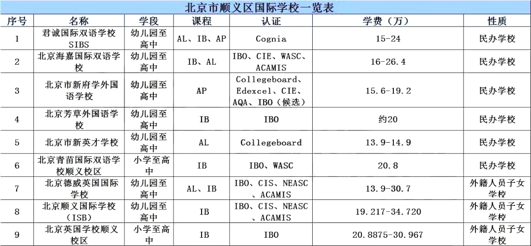 順義區國際學校學費信息一覽