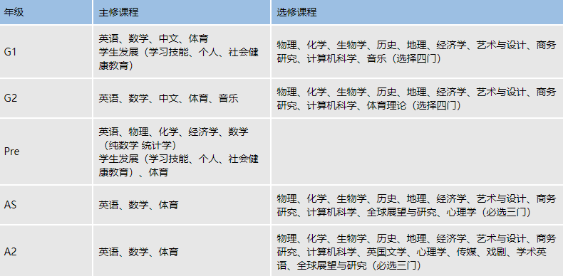 A Level 及 IGCSE各年級課程設置