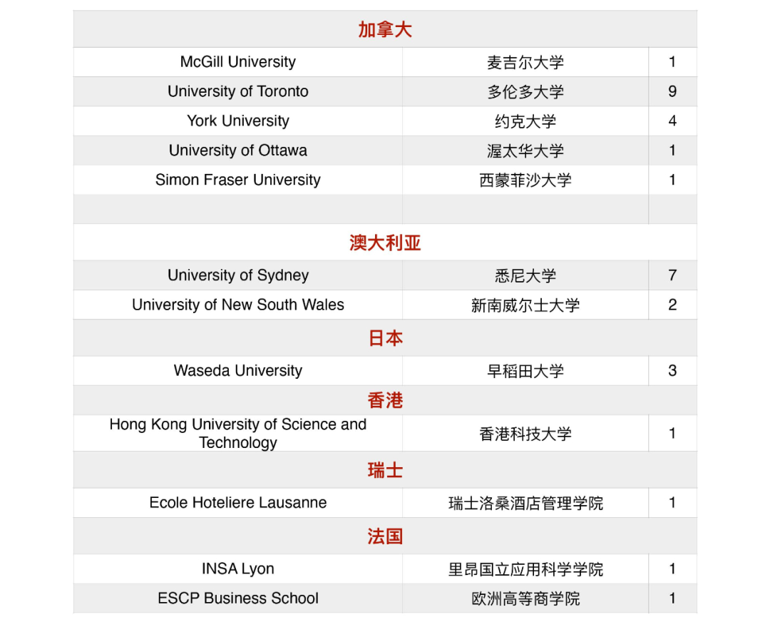 北京大學附屬中學道爾頓學院2020屆海外錄取結果