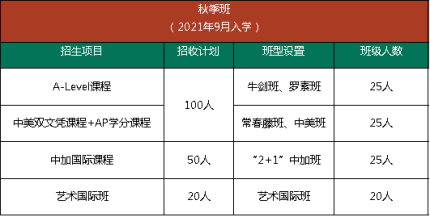 2021年武漢市第六中學(xué)國(guó)際高中秋季班招生計(jì)劃