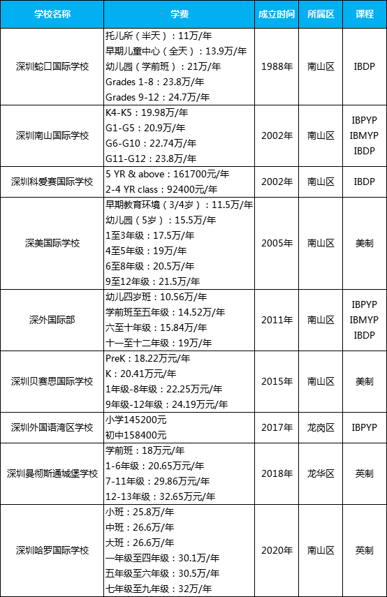 深圳外籍國際學校