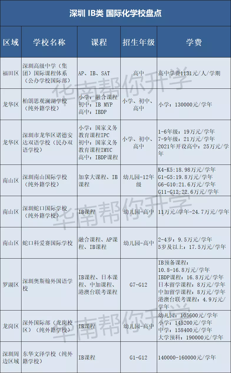 深圳IB課程國際化學(xué)校匯總