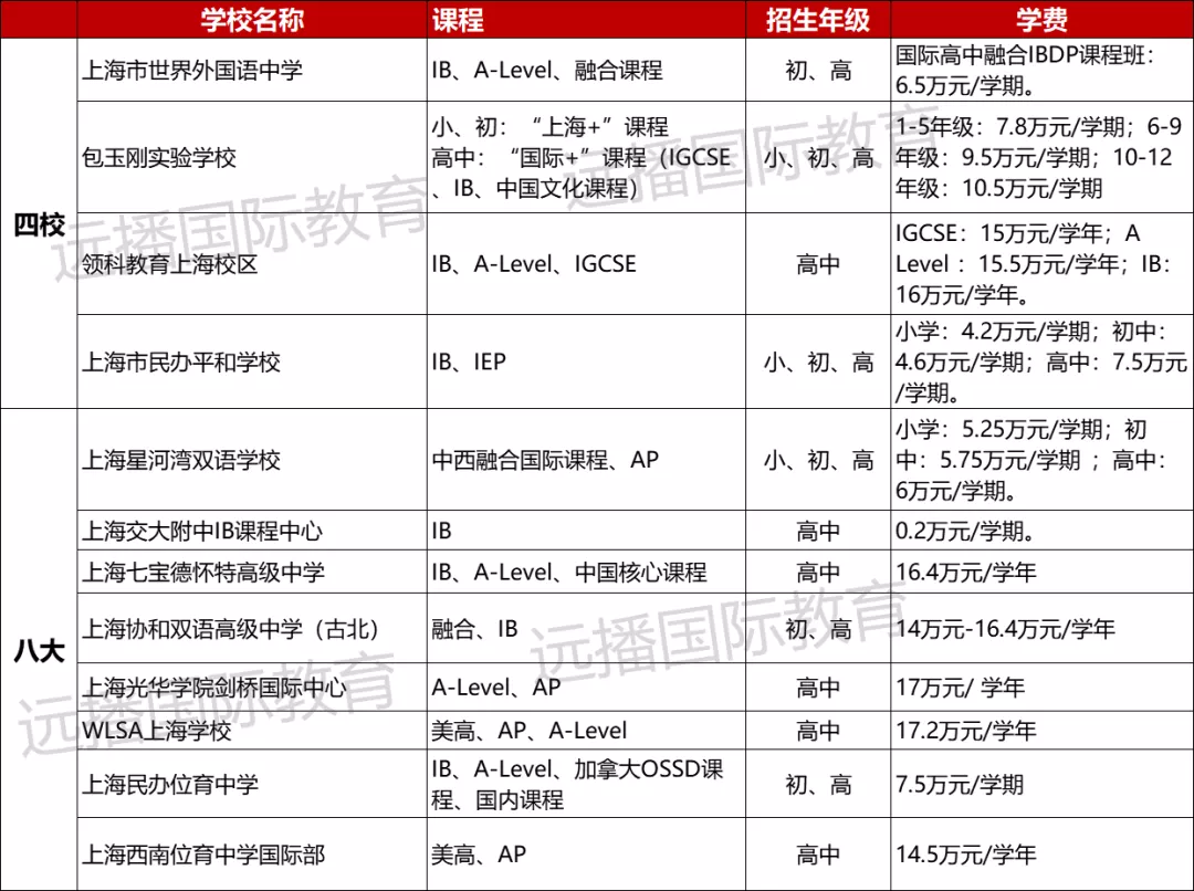 上海國際化學(xué)校圈的“四校八大”