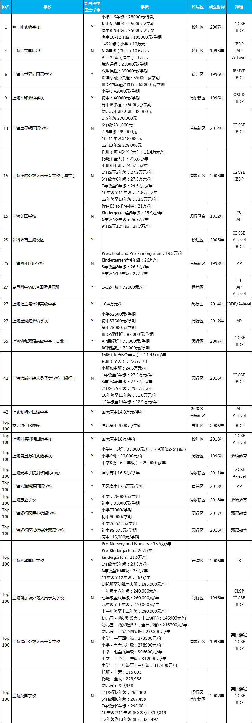 <a href='http://www.ecjiaoxue.com/school/shgjxx/' target='_blank'><u>上海國際學校</u></a>排名一覽表，上海有名的國際學校排名