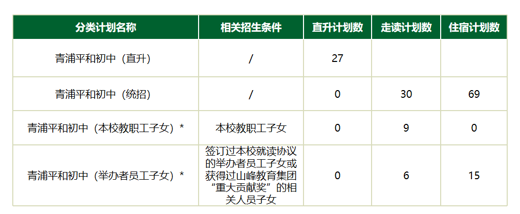 六年級招生計劃