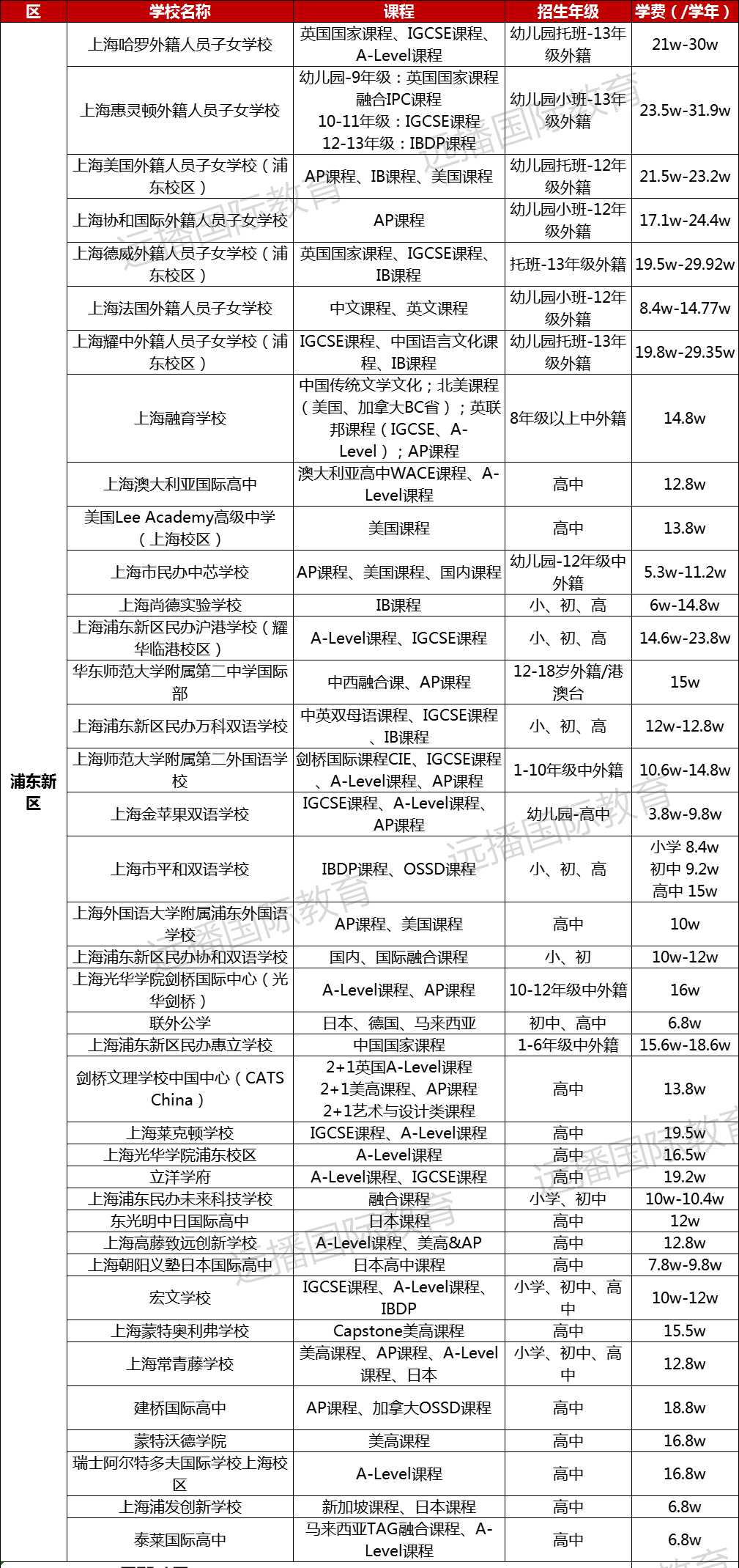 浦東新區國際化學校學費