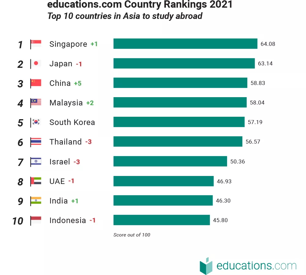 2021年亞洲十大最佳留學(xué)國家