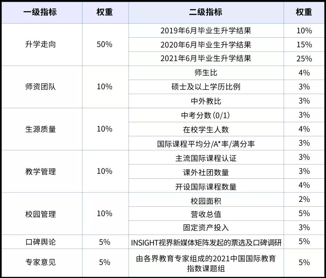 2021中國(guó)國(guó)際化學(xué)校百?gòu)?qiáng)報(bào)告指標(biāo)