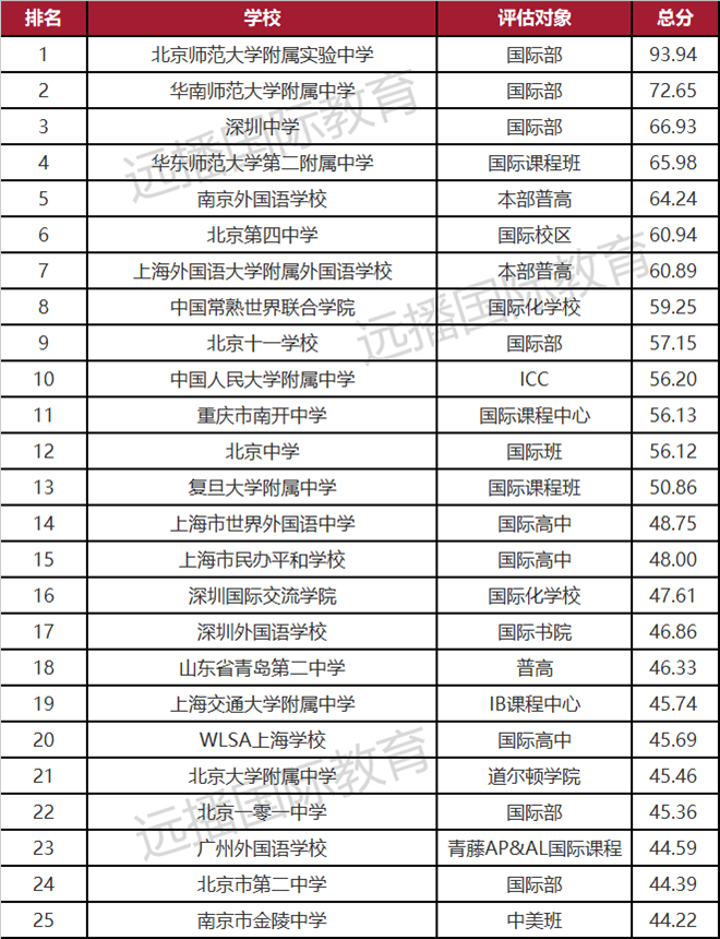 2021年度出國留學最強中學榜TOP100(一