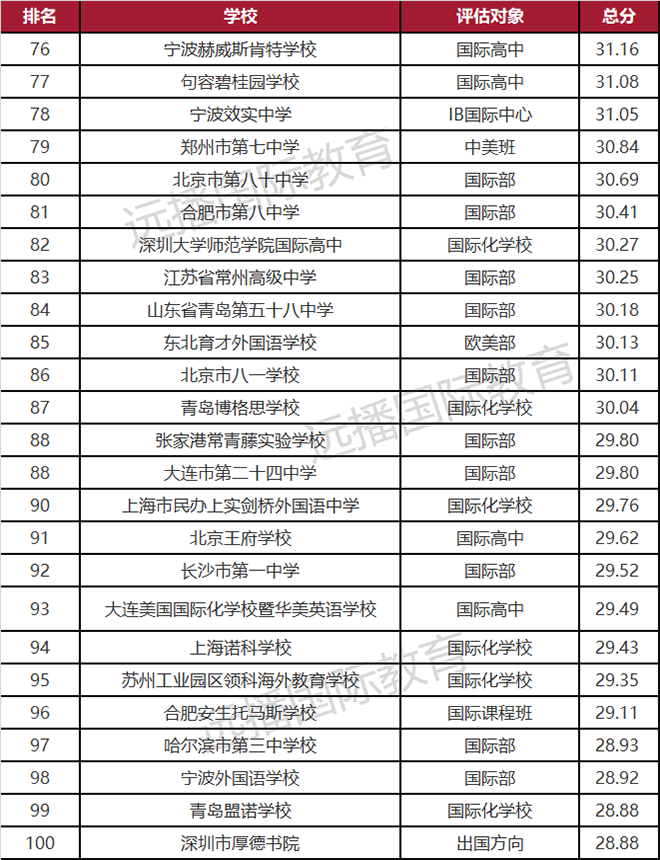 2021年度出國留學最強中學榜TOP100(四