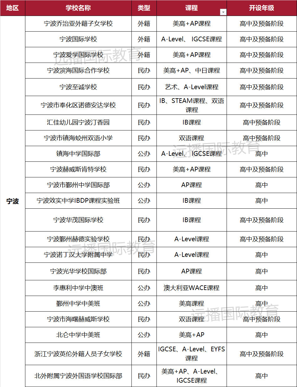 寧波國(guó)際化學(xué)校一覽表