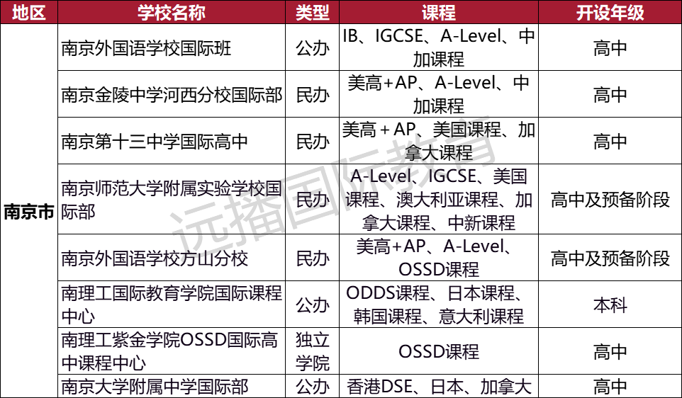 南京加拿大課程類 國際化學校匯總：