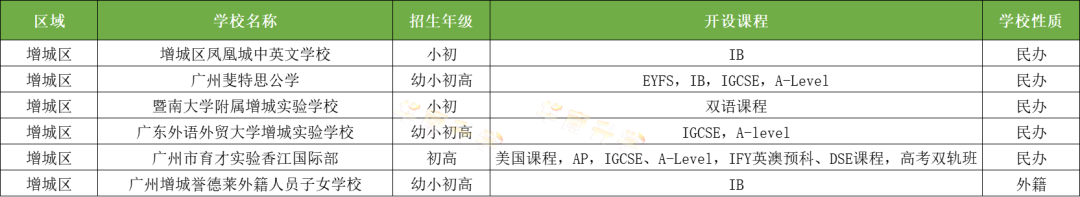 廣州增城區(qū)國(guó)際化學(xué)校一覽