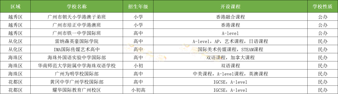 廣州越秀/從化/海珠/花都區(qū)國(guó)際化學(xué)校一覽