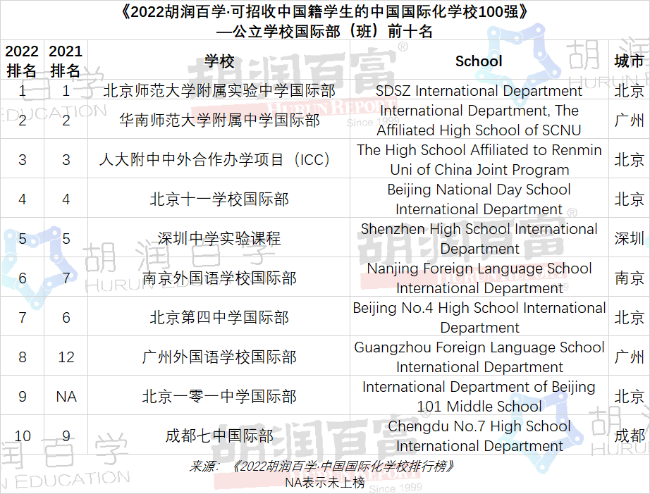 2022中國國際化學校百強榜公立學校國際部(班)前十名學校