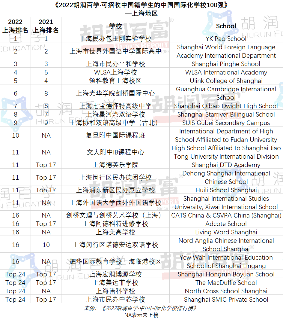 2022上海國(guó)際化學(xué)校排行榜TOP24學(xué)校一覽