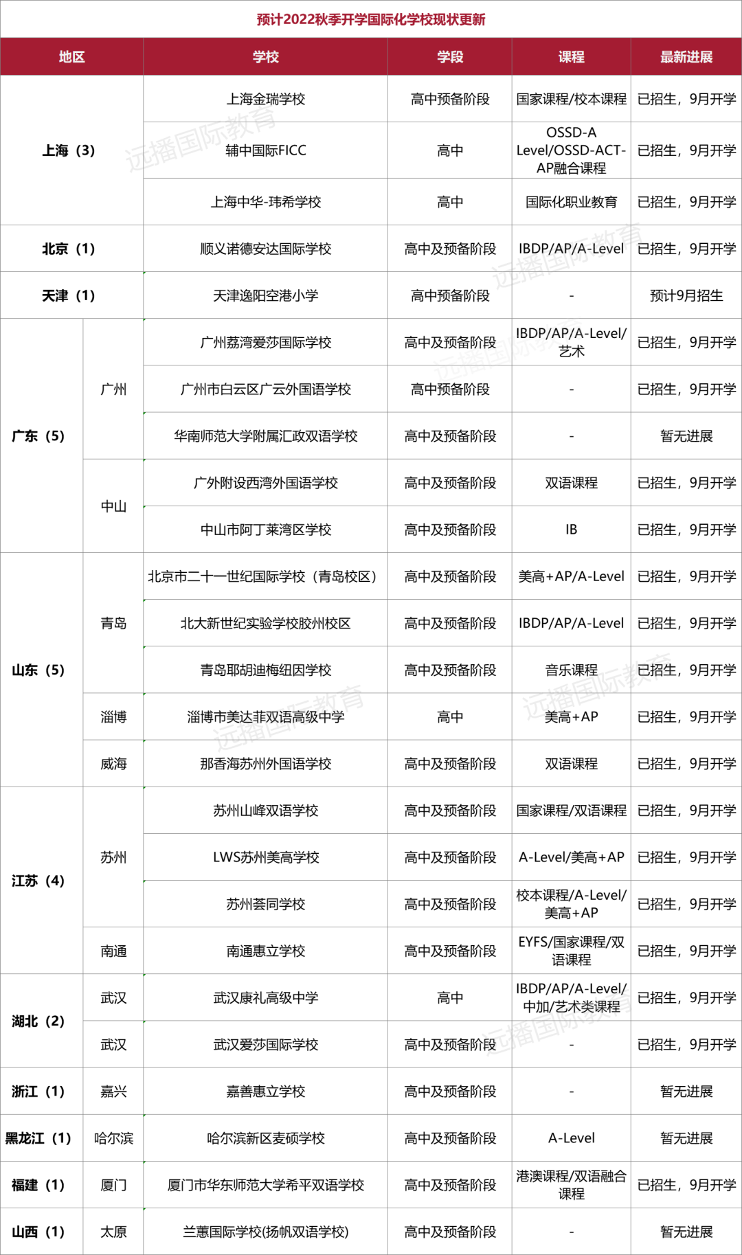 預(yù)計2022年秋季開學(xué)的國際化學(xué)校