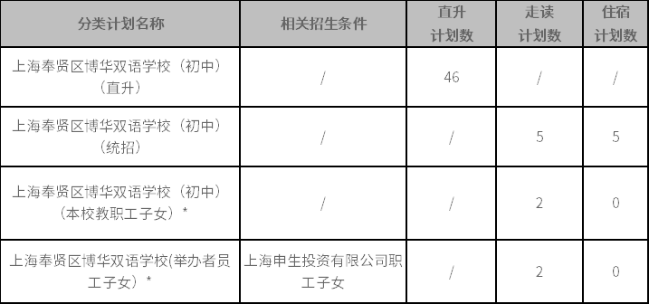 上海奉賢區博華雙語學校2022年初中六年級招生簡章