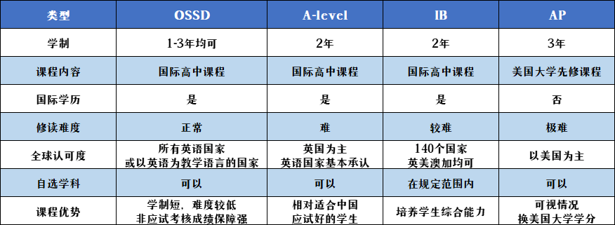 輔中國際課程中心三大課程體系