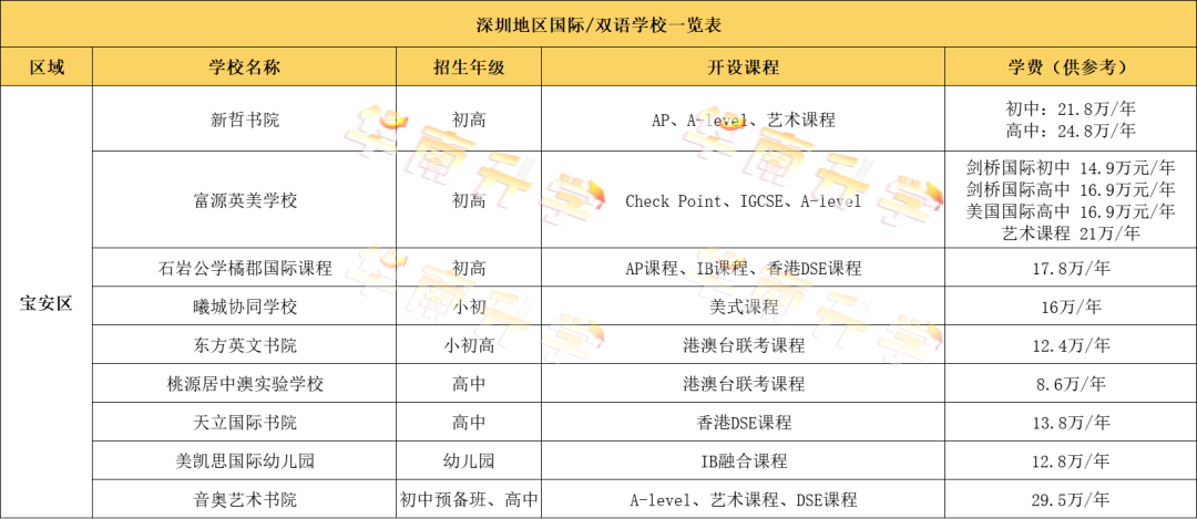 深圳寶安區國際化學校學費匯總