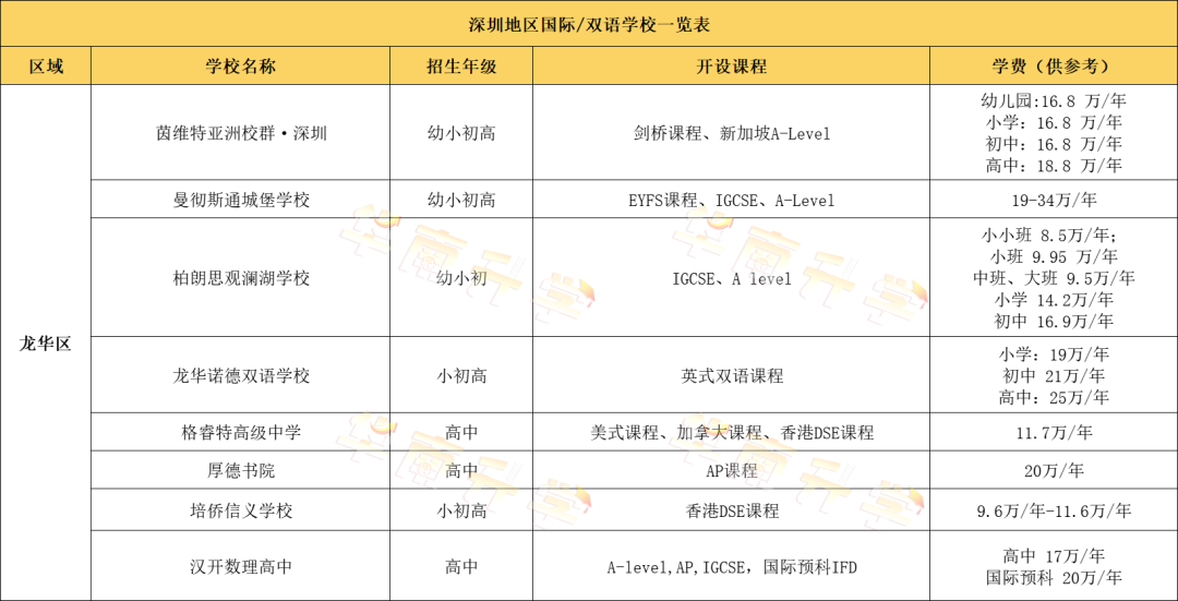 深圳龍華區國際化學校學費匯總