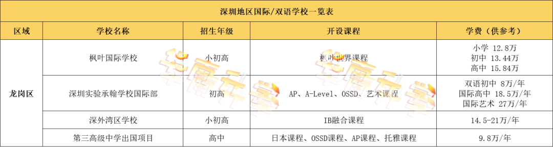 深圳龍崗區國際化學校學費匯總