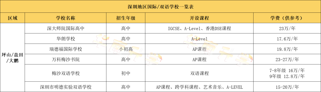 深圳其他三區國際化學校學費匯總