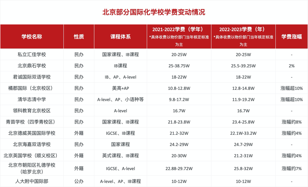 北京部分國際化學校費用變動情況