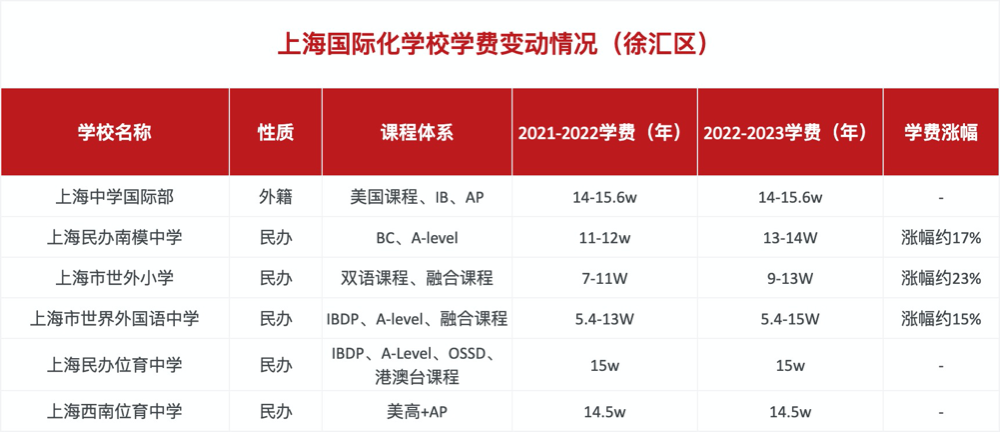 上海徐匯區國際化學校學費變動情況