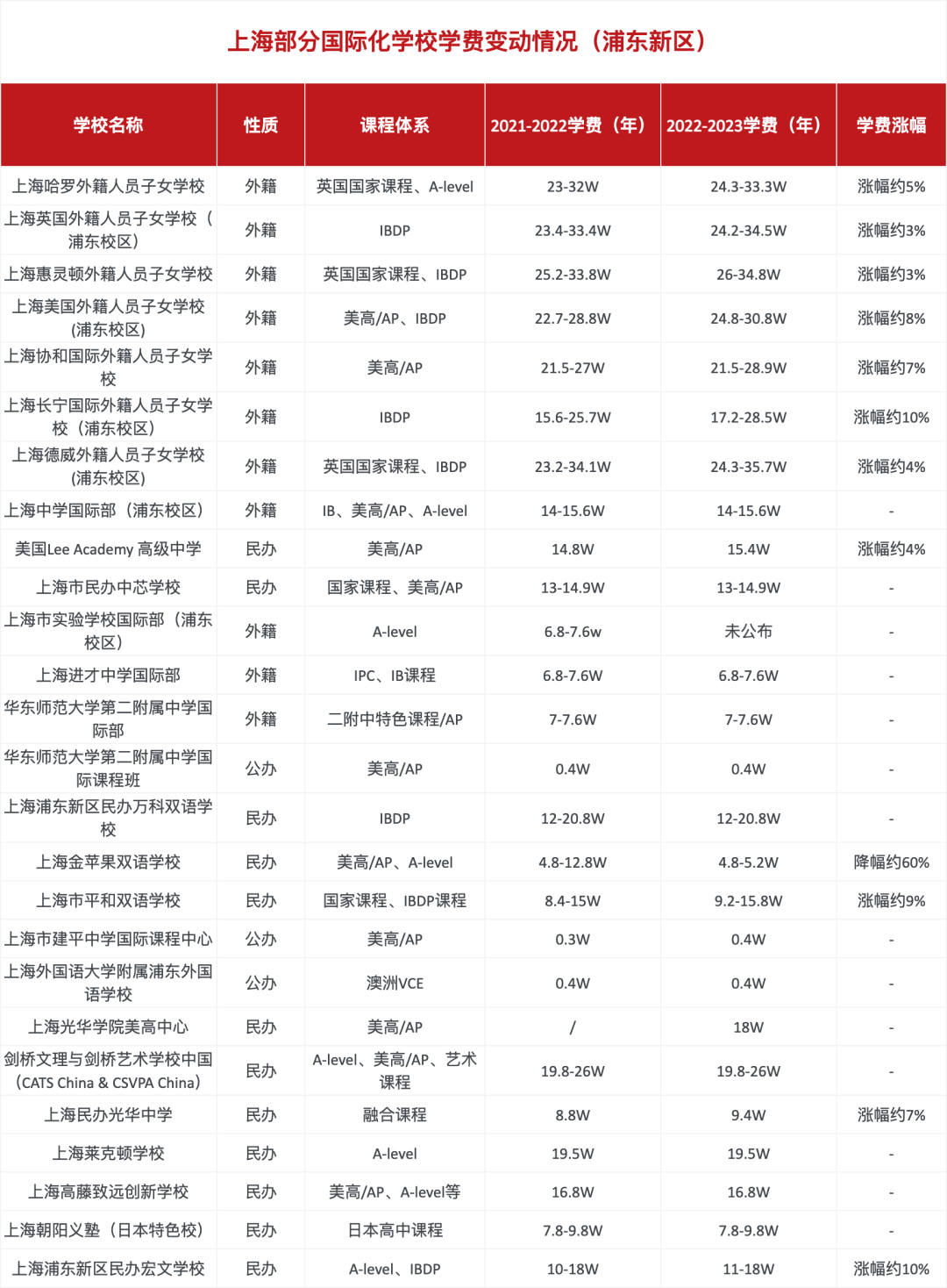 上海浦東區部分國際化學校學費變動情況