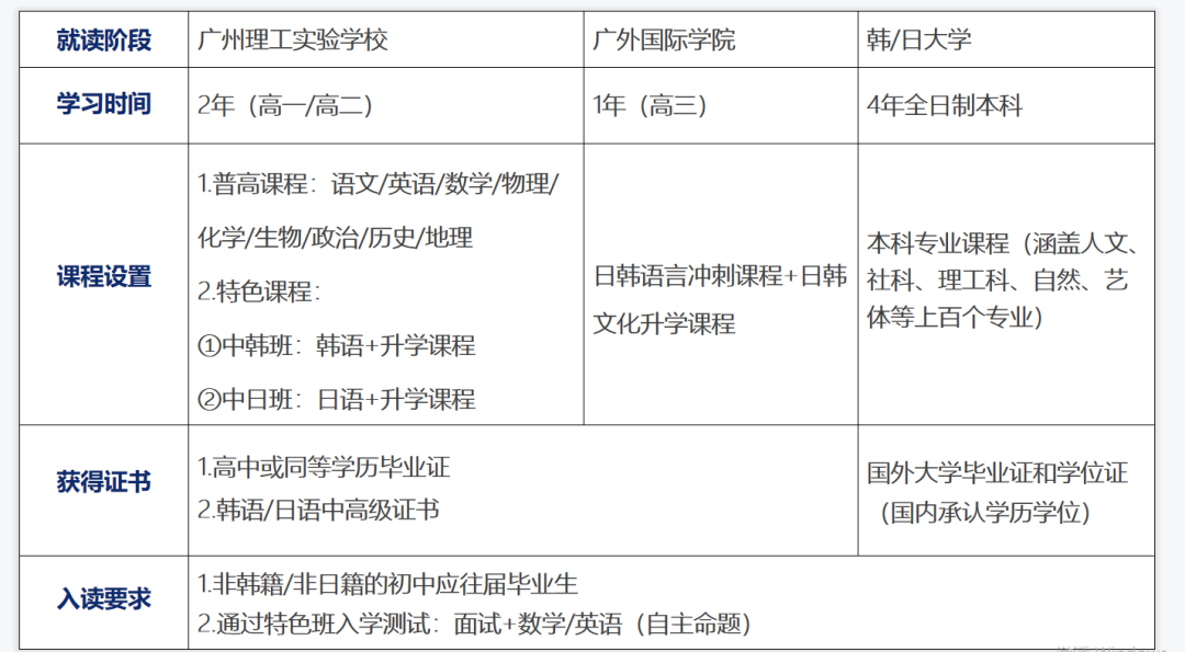 廣州理工實驗學校日韓班課程設置